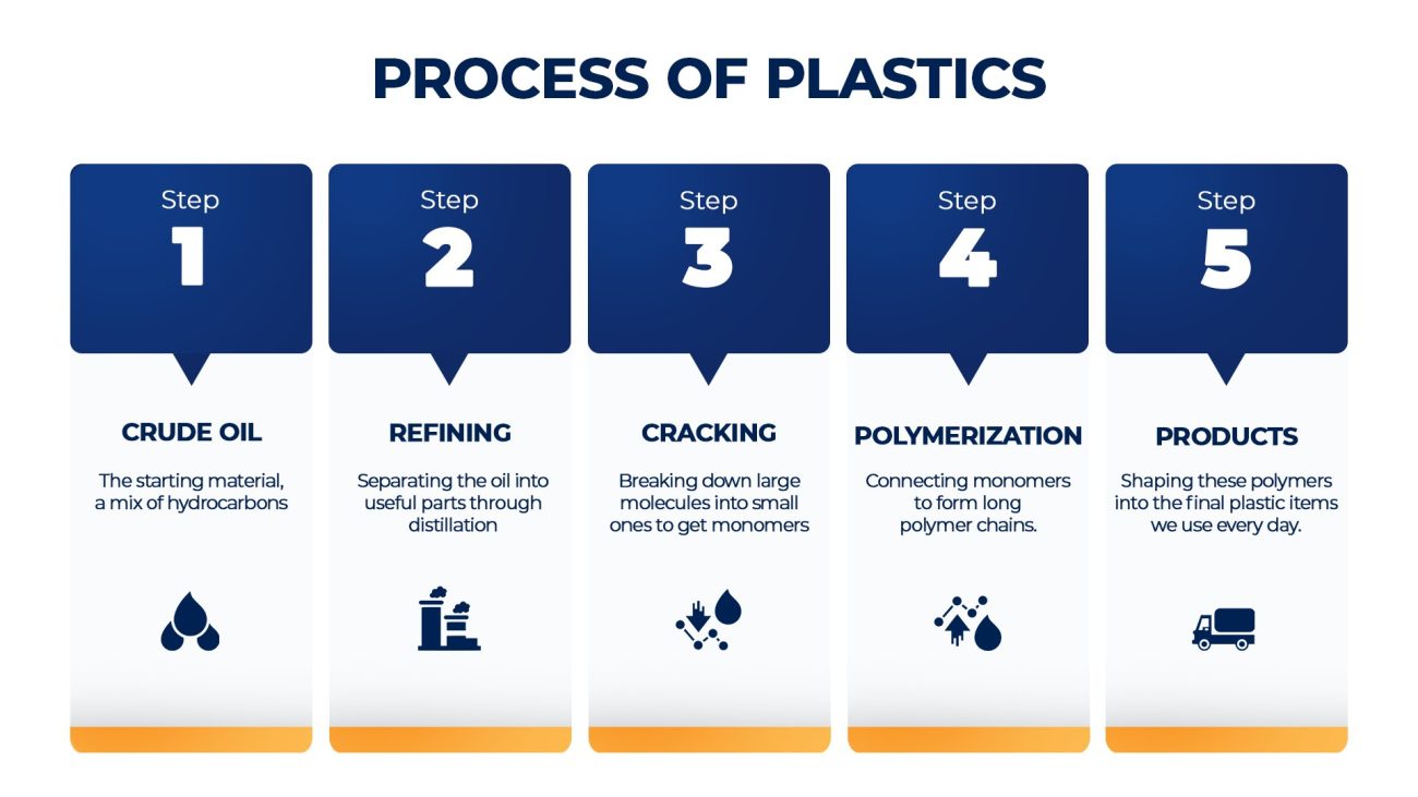 The 5 steps of processing plastics